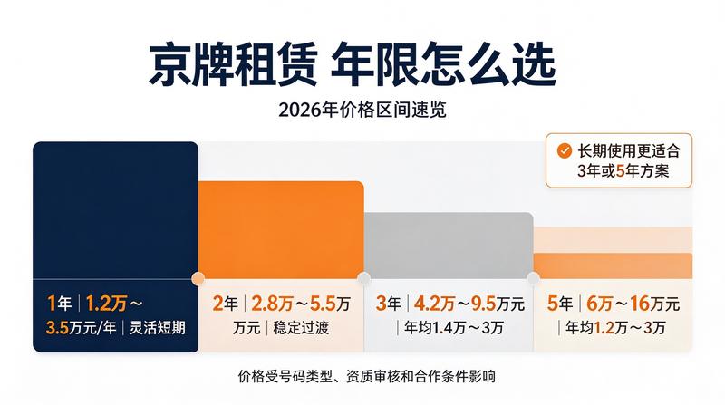 签署租赁协议